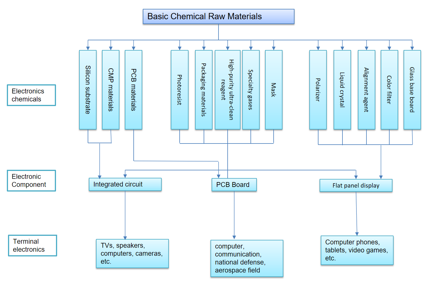 Electronic chemicals industry chain