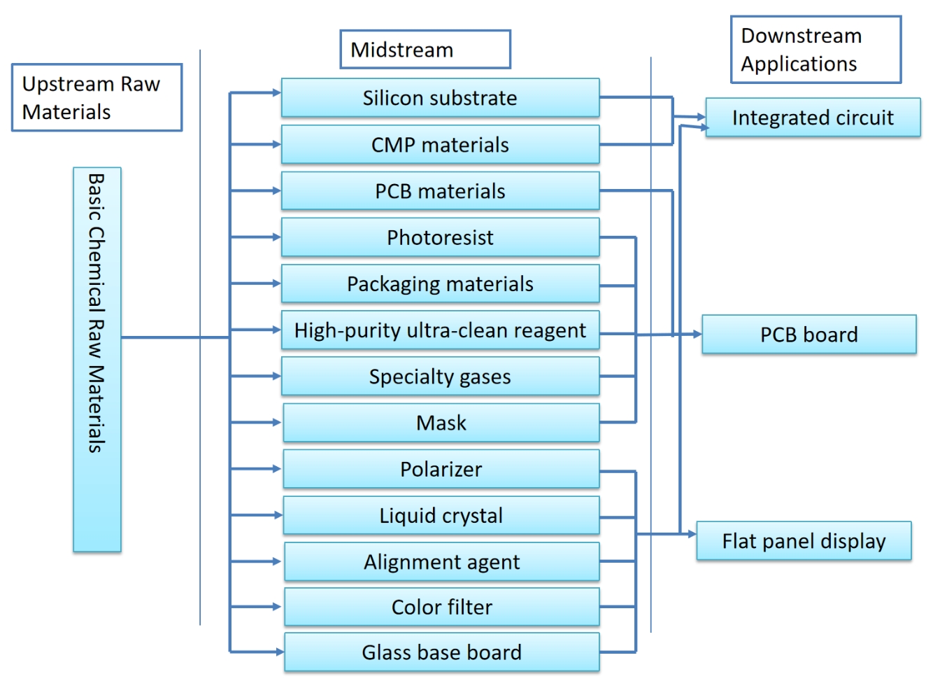 Electronic chemicals industry chain structure